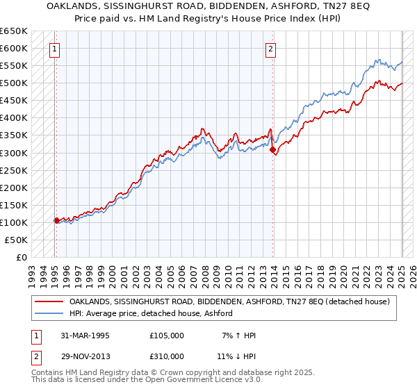 OAKLANDS, SISSINGHURST ROAD, BIDDENDEN, ASHFORD, TN27 8EQ: Price paid vs HM Land Registry's House Price Index