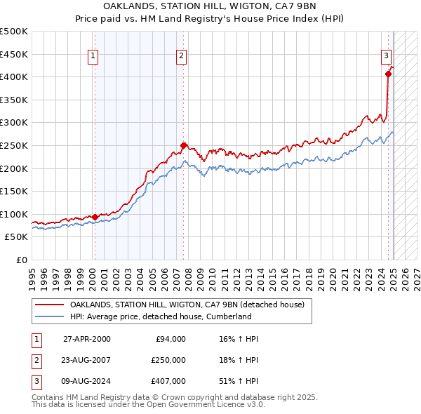 OAKLANDS, STATION HILL, WIGTON, CA7 9BN: Price paid vs HM Land Registry's House Price Index