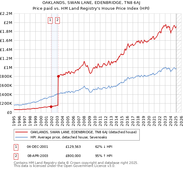 OAKLANDS, SWAN LANE, EDENBRIDGE, TN8 6AJ: Price paid vs HM Land Registry's House Price Index