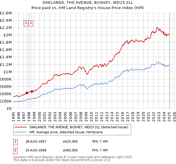 OAKLANDS, THE AVENUE, BUSHEY, WD23 2LL: Price paid vs HM Land Registry's House Price Index