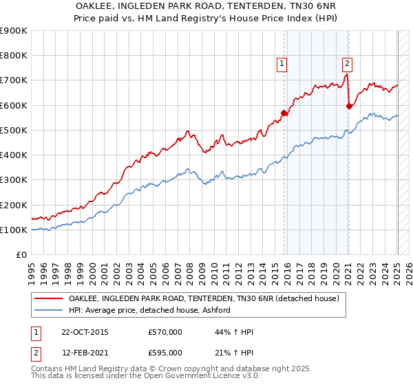 OAKLEE, INGLEDEN PARK ROAD, TENTERDEN, TN30 6NR: Price paid vs HM Land Registry's House Price Index