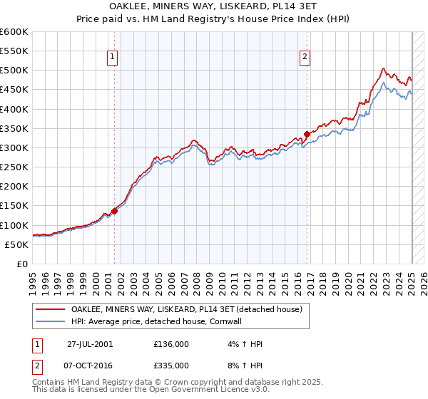 OAKLEE, MINERS WAY, LISKEARD, PL14 3ET: Price paid vs HM Land Registry's House Price Index