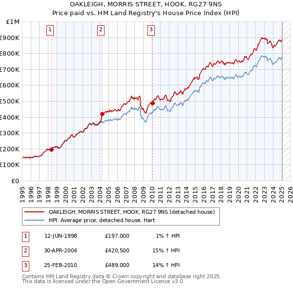 OAKLEIGH, MORRIS STREET, HOOK, RG27 9NS: Price paid vs HM Land Registry's House Price Index