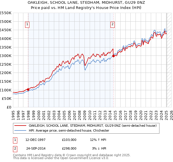 OAKLEIGH, SCHOOL LANE, STEDHAM, MIDHURST, GU29 0NZ: Price paid vs HM Land Registry's House Price Index