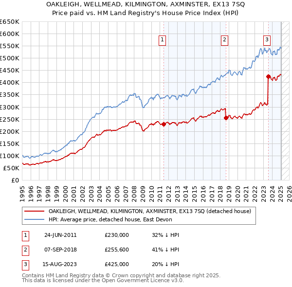 OAKLEIGH, WELLMEAD, KILMINGTON, AXMINSTER, EX13 7SQ: Price paid vs HM Land Registry's House Price Index