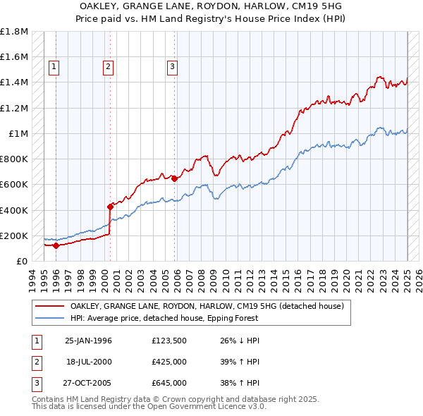 OAKLEY, GRANGE LANE, ROYDON, HARLOW, CM19 5HG: Price paid vs HM Land Registry's House Price Index