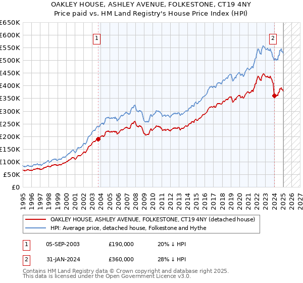OAKLEY HOUSE, ASHLEY AVENUE, FOLKESTONE, CT19 4NY: Price paid vs HM Land Registry's House Price Index