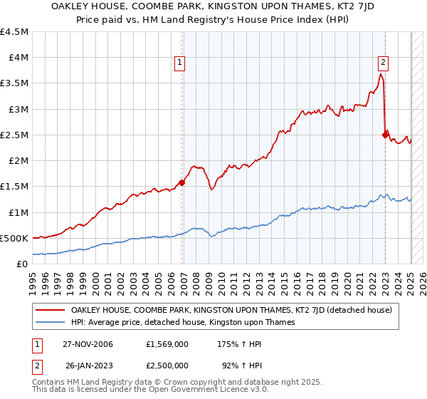 OAKLEY HOUSE, COOMBE PARK, KINGSTON UPON THAMES, KT2 7JD: Price paid vs HM Land Registry's House Price Index