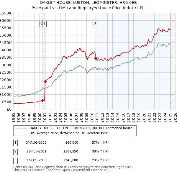 OAKLEY HOUSE, LUSTON, LEOMINSTER, HR6 0EB: Price paid vs HM Land Registry's House Price Index