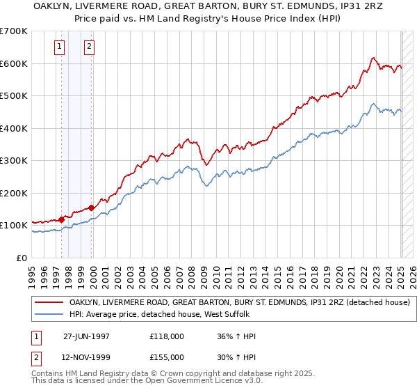 OAKLYN, LIVERMERE ROAD, GREAT BARTON, BURY ST. EDMUNDS, IP31 2RZ: Price paid vs HM Land Registry's House Price Index
