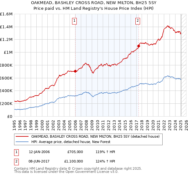 OAKMEAD, BASHLEY CROSS ROAD, NEW MILTON, BH25 5SY: Price paid vs HM Land Registry's House Price Index