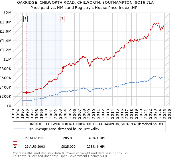 OAKRIDGE, CHILWORTH ROAD, CHILWORTH, SOUTHAMPTON, SO16 7LA: Price paid vs HM Land Registry's House Price Index