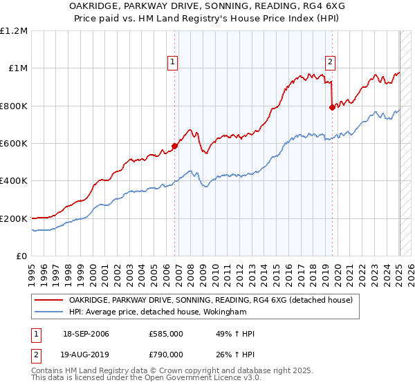 OAKRIDGE, PARKWAY DRIVE, SONNING, READING, RG4 6XG: Price paid vs HM Land Registry's House Price Index