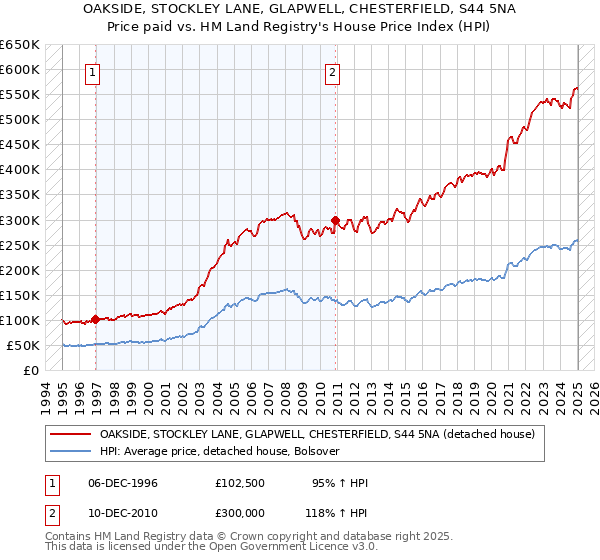 OAKSIDE, STOCKLEY LANE, GLAPWELL, CHESTERFIELD, S44 5NA: Price paid vs HM Land Registry's House Price Index