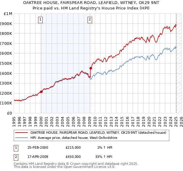OAKTREE HOUSE, FAIRSPEAR ROAD, LEAFIELD, WITNEY, OX29 9NT: Price paid vs HM Land Registry's House Price Index
