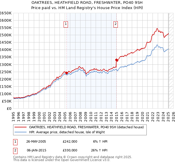 OAKTREES, HEATHFIELD ROAD, FRESHWATER, PO40 9SH: Price paid vs HM Land Registry's House Price Index