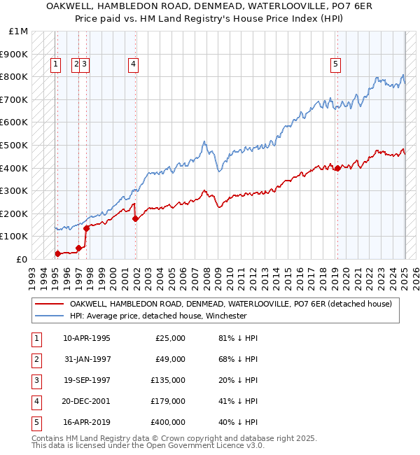 OAKWELL, HAMBLEDON ROAD, DENMEAD, WATERLOOVILLE, PO7 6ER: Price paid vs HM Land Registry's House Price Index