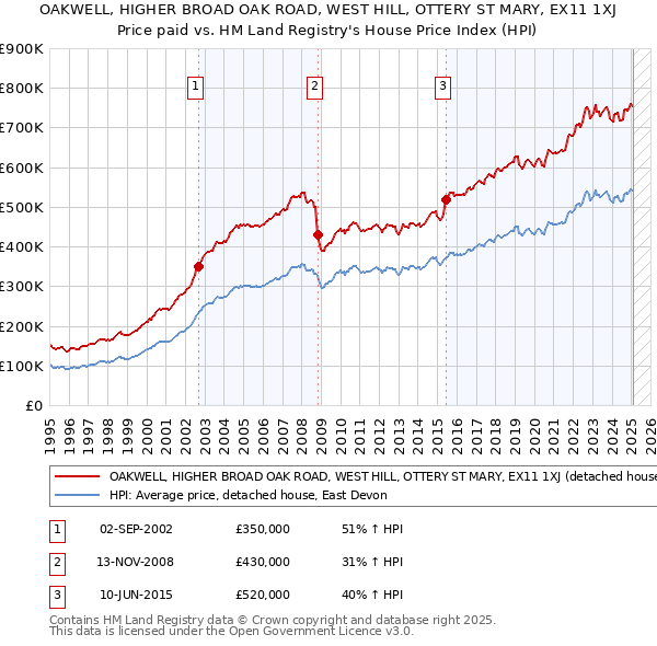 OAKWELL, HIGHER BROAD OAK ROAD, WEST HILL, OTTERY ST MARY, EX11 1XJ: Price paid vs HM Land Registry's House Price Index