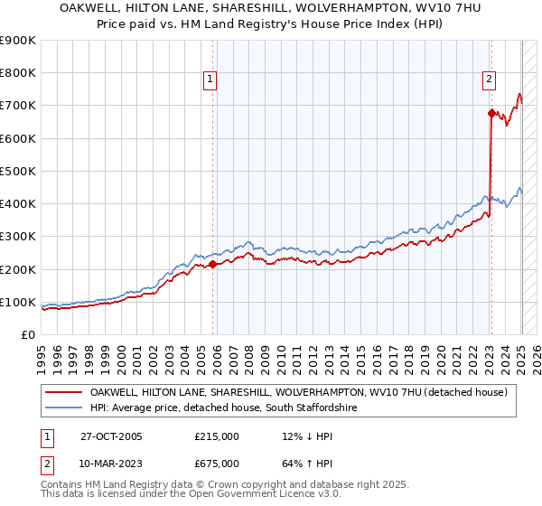 OAKWELL, HILTON LANE, SHARESHILL, WOLVERHAMPTON, WV10 7HU: Price paid vs HM Land Registry's House Price Index