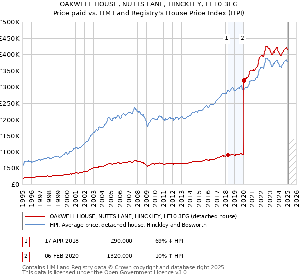 OAKWELL HOUSE, NUTTS LANE, HINCKLEY, LE10 3EG: Price paid vs HM Land Registry's House Price Index