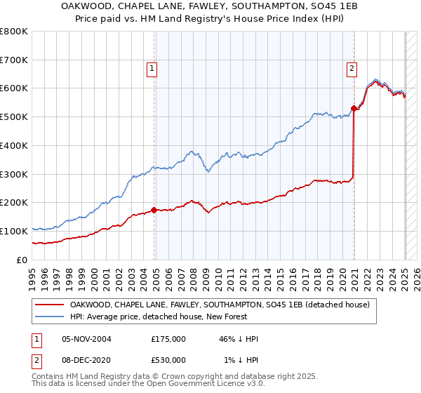 OAKWOOD, CHAPEL LANE, FAWLEY, SOUTHAMPTON, SO45 1EB: Price paid vs HM Land Registry's House Price Index