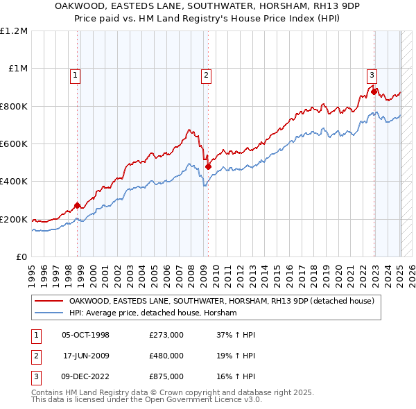 OAKWOOD, EASTEDS LANE, SOUTHWATER, HORSHAM, RH13 9DP: Price paid vs HM Land Registry's House Price Index