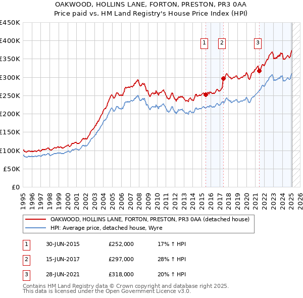 OAKWOOD, HOLLINS LANE, FORTON, PRESTON, PR3 0AA: Price paid vs HM Land Registry's House Price Index