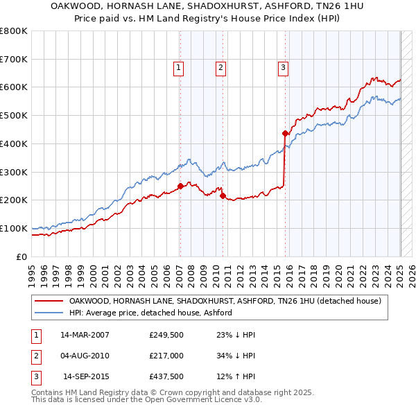 OAKWOOD, HORNASH LANE, SHADOXHURST, ASHFORD, TN26 1HU: Price paid vs HM Land Registry's House Price Index