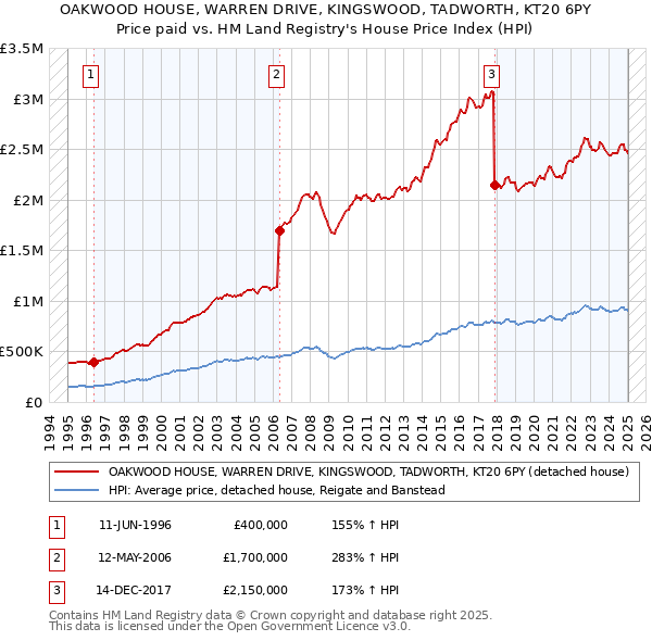 OAKWOOD HOUSE, WARREN DRIVE, KINGSWOOD, TADWORTH, KT20 6PY: Price paid vs HM Land Registry's House Price Index