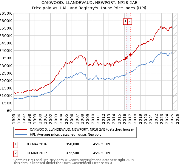 OAKWOOD, LLANDEVAUD, NEWPORT, NP18 2AE: Price paid vs HM Land Registry's House Price Index