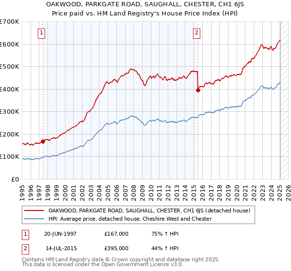 OAKWOOD, PARKGATE ROAD, SAUGHALL, CHESTER, CH1 6JS: Price paid vs HM Land Registry's House Price Index