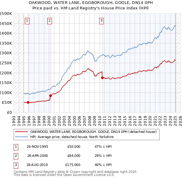 OAKWOOD, WATER LANE, EGGBOROUGH, GOOLE, DN14 0PH: Price paid vs HM Land Registry's House Price Index