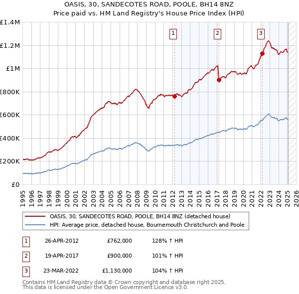 OASIS, 30, SANDECOTES ROAD, POOLE, BH14 8NZ: Price paid vs HM Land Registry's House Price Index