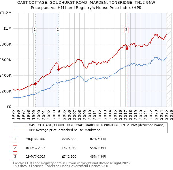OAST COTTAGE, GOUDHURST ROAD, MARDEN, TONBRIDGE, TN12 9NW: Price paid vs HM Land Registry's House Price Index