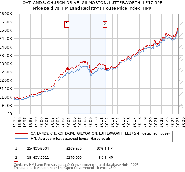 OATLANDS, CHURCH DRIVE, GILMORTON, LUTTERWORTH, LE17 5PF: Price paid vs HM Land Registry's House Price Index