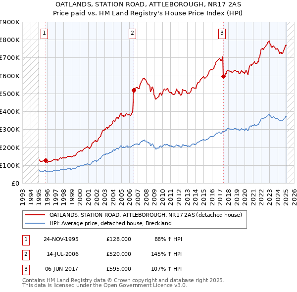 OATLANDS, STATION ROAD, ATTLEBOROUGH, NR17 2AS: Price paid vs HM Land Registry's House Price Index