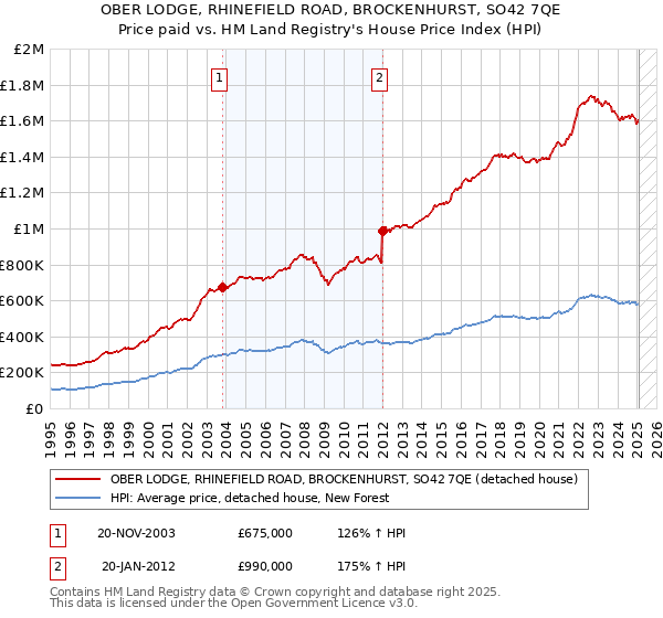 OBER LODGE, RHINEFIELD ROAD, BROCKENHURST, SO42 7QE: Price paid vs HM Land Registry's House Price Index