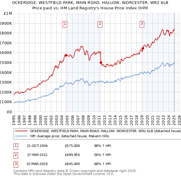 OCKERIDGE, WESTFIELD PARK, MAIN ROAD, HALLOW, WORCESTER, WR2 6LB: Price paid vs HM Land Registry's House Price Index