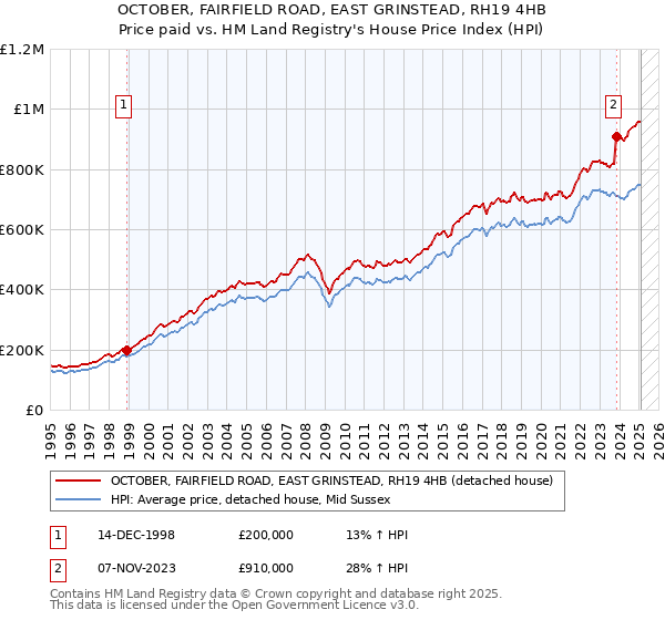 OCTOBER, FAIRFIELD ROAD, EAST GRINSTEAD, RH19 4HB: Price paid vs HM Land Registry's House Price Index