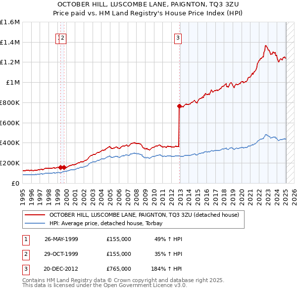 OCTOBER HILL, LUSCOMBE LANE, PAIGNTON, TQ3 3ZU: Price paid vs HM Land Registry's House Price Index
