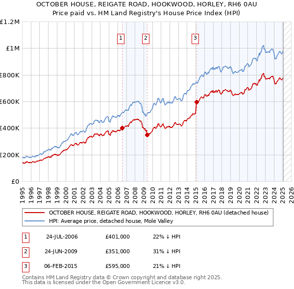 OCTOBER HOUSE, REIGATE ROAD, HOOKWOOD, HORLEY, RH6 0AU: Price paid vs HM Land Registry's House Price Index