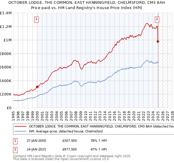 OCTOBER LODGE, THE COMMON, EAST HANNINGFIELD, CHELMSFORD, CM3 8AH: Price paid vs HM Land Registry's House Price Index