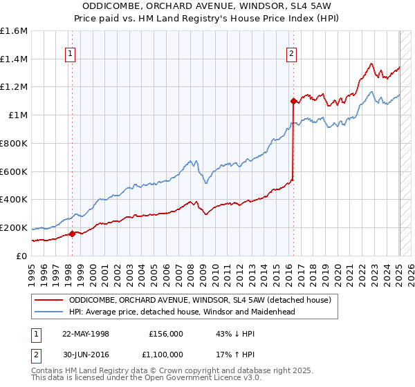 ODDICOMBE, ORCHARD AVENUE, WINDSOR, SL4 5AW: Price paid vs HM Land Registry's House Price Index
