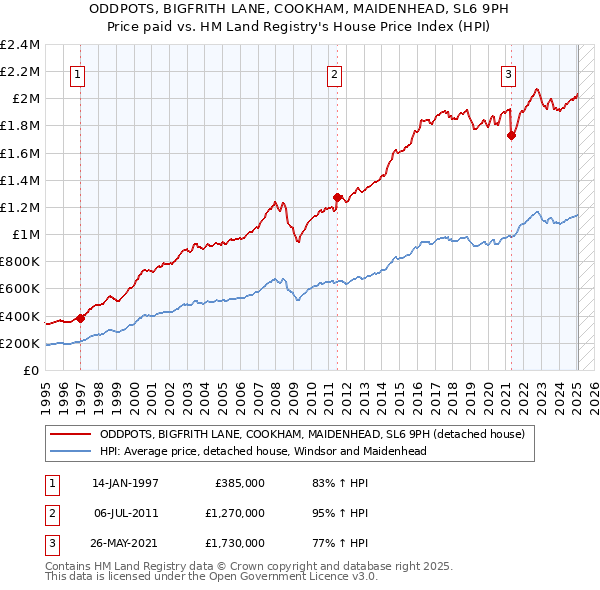 ODDPOTS, BIGFRITH LANE, COOKHAM, MAIDENHEAD, SL6 9PH: Price paid vs HM Land Registry's House Price Index