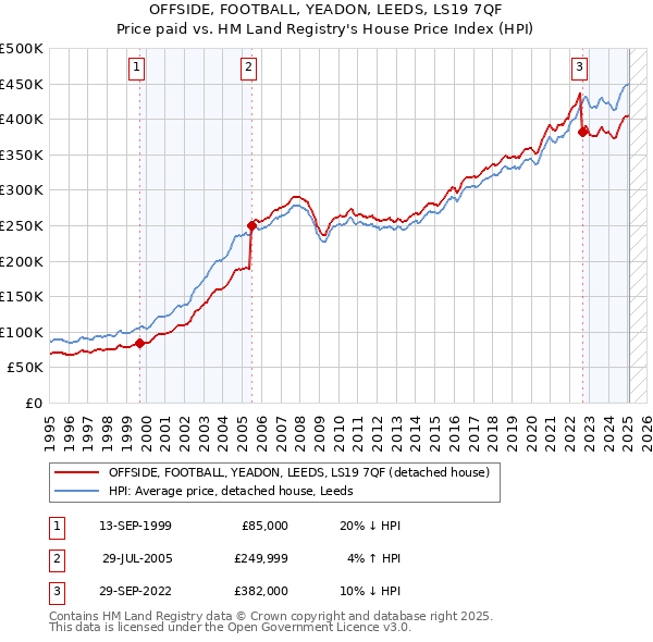 OFFSIDE, FOOTBALL, YEADON, LEEDS, LS19 7QF: Price paid vs HM Land Registry's House Price Index