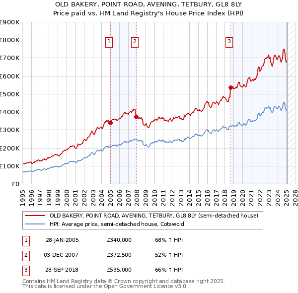 OLD BAKERY, POINT ROAD, AVENING, TETBURY, GL8 8LY: Price paid vs HM Land Registry's House Price Index