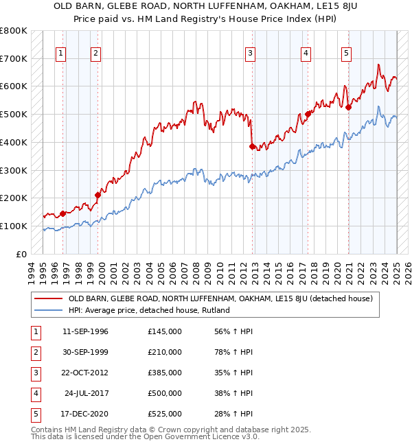 OLD BARN, GLEBE ROAD, NORTH LUFFENHAM, OAKHAM, LE15 8JU: Price paid vs HM Land Registry's House Price Index