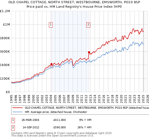 OLD CHAPEL COTTAGE, NORTH STREET, WESTBOURNE, EMSWORTH, PO10 8SP: Price paid vs HM Land Registry's House Price Index