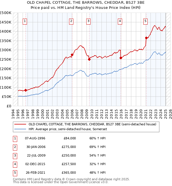 OLD CHAPEL COTTAGE, THE BARROWS, CHEDDAR, BS27 3BE: Price paid vs HM Land Registry's House Price Index