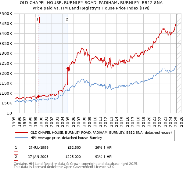 OLD CHAPEL HOUSE, BURNLEY ROAD, PADIHAM, BURNLEY, BB12 8NA: Price paid vs HM Land Registry's House Price Index